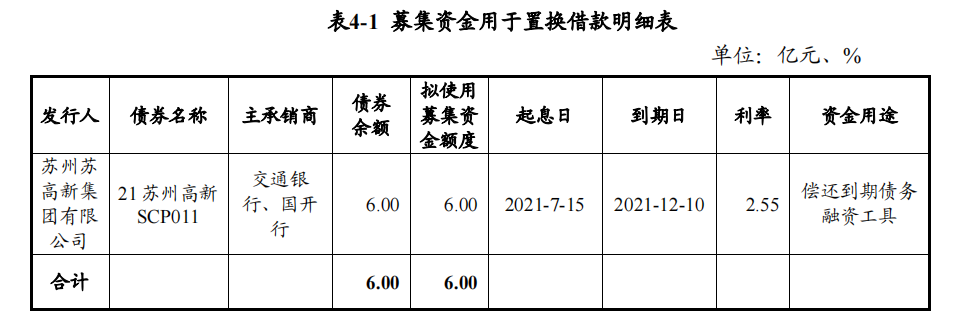 苏州苏高新：拟发行6亿元超短期融资券_中国网地产